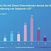 Der größte Teil der befragten Unternehmen steht bei der Umsetzung von Industrie 4.0 erst bei 6 von maximal 10 Punkten. Eine vollständige Implementierung hat noch kein Teilnehmer der BearingPoint-Umfrage erreicht.