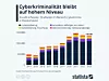 Die Grafik zeigt die Anzahl erfasster Straftaten im Bereich Cybercrime in Deutschland in den Jahren 2014 bis 2023.