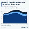 BMW und Mercedes haben ihr China-Geschäft in den letzten Jahren kontinuierlich ausgebaut. Im Jahr 2013 lag die Zahl der in China verkauften Personenkraftwagen noch bei 0,4 (BMW) bzw. 0,2 Millionen (Mercedes). 2023 verkaufte BMW hingegen 0,8 Millionen Autos (+78 Prozent), Mercedes kommt auf 0,7 Millionen Fahrzeuge (+155 Prozent). Die Volkswagen Group liegt in absoluten Zahlen deutlich über den beiden Premium-Herstellern, hat über den genannten Zeitraum allerdings ein Minus von rund 12 Prozent zu verbuchen. Zu Beginn des Jahres 2024 erlebte Volkswagen in China allerdings wieder Auftrieb. China nimmt heute den größten Anteil an der weltweiten Pkw-Produktion ein. Fast 30 Prozent der weltweit produzierten Pkw wurden dort zuletzt hergestellt.