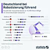 Im deutschen Verarbeitenden Gewerbe kommen laut International Federation of Robotics auf 10.000 Beschäftigte 415 Industrieroboter. In absoluten Zahlen sind hierzulande aktuell rund 260.000 Roboter im Einsatz. Damit zählt Deutschland zu den Ländern mit der am weitesten vorangeschrittenen Robotisierung. Im Vergleich mit Südkorea hat die hiesige Industrie aber noch Luft nach oben, wie die Statista-Grafik zeigt. Der wichtigste Einzelmarkt für die Branche dürfte indes China sein. Im Verarbeitenden Gewerbe des Riesenvolkswirtschaft wurden im Jahr 2022 fast 300.000 neue Industrieroboter angeschafft. Zum Vergleich: In Deutschland waren es rund 26.000.