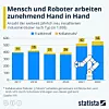 Die Zahl der jährlich abgesetzten kollaborativen Industrieroboter steigt kontinuierlich. Das zeigt die Statista-Grafik auf Basis von Daten der International Federation of Robotics (IFR). Diese Roboter - auch