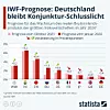 Der Internationale Währungsfonds (IWF) sieht die Zukunft der deutschen Wirtschaft für das Jahr 2024 in seinem aktuellen Word Economic Outlook (WEO) vom April 2024 negativer als noch im letzten Gutachten aus dem Januar 2024. Demnach könnte das reale Bruttoinlandsprodukt (BIP) in diesem Jahr lediglich um 0,2 Prozent wachsen. Im Januar hatte der IWF für 2024 ein Wachsen der Wirtschaftsleistung um 0,5 Prozent vorausgesagt und die aktuelle Prognose damit um 0,3 Prozentpunkte nach unten revidiert (siehe Grafik). Deutschland bleibt auch mit dieser neuen Prognose weiterhin das Schlusslicht in der Reihe der stärksten Volkswirtschaften der Welt.
