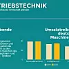 Antriebstechnik Infografik,