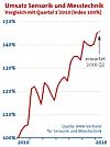 Wachstum Sensorik und Messtechnik,
