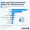 Starkes Ungleichgewicht: Der weltweite Markt für Rechenzentrumskapazitäten wird von den USA und China dominiert. Grafik: Statista