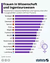 Frauenanteil in wissenschaftlichen und Ingenieursberufen im europäischen Vergleich.