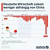 ausgefallen als 2022 (-86,1 Mrd. Euro). Vor allem die Importe aus China waren zuletzt rückläufig, aber auch die Exporte nach China haben leicht nachgegeben.