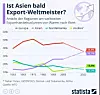 Die Grafik zeigt den Anteil verschiedener Regionen am weltweiten Exportvolumen von Waren. Laut den Zahlen der Welthandelsorganisation (WTO) ist der Anteil Asiens an den Exporten seit Anfang der 1980er Jahre von unter 20 Prozent auf zuletzt 35,1 Prozent im Jahr 2022 gestiegen. Zur derzeit größten Export-Region Europa fehlen lediglich noch 0,7 Prozentpunkte.