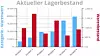 Aktueller Lagerbestand,