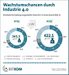 Wachstum Industrie 4.0,