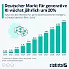 Lukratives Geschäft: Der deutsche Markt für generative KI soll bis zum Ende des Jahrzehnts um rund 20 % pro Jahr wachsen.