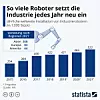 jaehrliche weltweite installation von industrierobotern