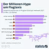 In die Entwicklung von Flugtaxis fließen Milliarden an Wagniskapital, wie die Übersicht von 2021 zeigt.