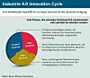 Bosch Innovation Cycle,