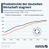 Die Arbeitsproduktivität ist ein Maß für die Leistungsfähigkeit einer Volkswirtschaft. Wie die Statista-Grafik mit Daten der Deutschen Bundesbank zeigt, bewegen sich beide Indizes für Deutschland in den letzten Jahren um die Marke von 100 Punkten und stagnieren dort. 2023 sind beide Indizes außerdem leicht rückläufig.