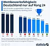 Die Grafik zeigt die Bewertung Deutschlands im World Competitiveness Ranking.