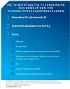 Welche der Technologien, in die Ihr Unternehmen investiert hat, wird sich in den nächsten 12 Monaten am stärksten auf Mitarbeiterherausforderungen auswirken?