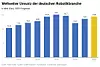 Balkengrafik zeigt die globale Umsatzentwicklung der deutschen Robotikbranche von 2013 bis 2022