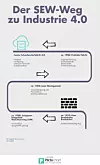 SEW-Eurodrive - Auf dem Weg zu Industrie 4.0