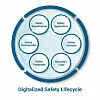 Unterschiedliche Sicherheitszyklen werden zu einem digitalisierten Gesamt-Lebenszyklus zusammengefasst.