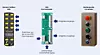 Sichere Feldbox, SFI-Port-Expander und Bedieneinheit mit Tastern nebeneinander angeordnet