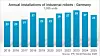 Die jährlichen Installationen von Industrierobotern in Deutschland gingen im Jahr 2025 um 8 % auf rund 24.800 Einheiten zurück.
