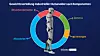 Bei industriellen humanoiden Robotern entfällt ein großer Teil des Gewichts auf die Aktuatoren. Weitere relevante Anteile machen Strukturelemente, Batterie und sonstige Komponenten aus.